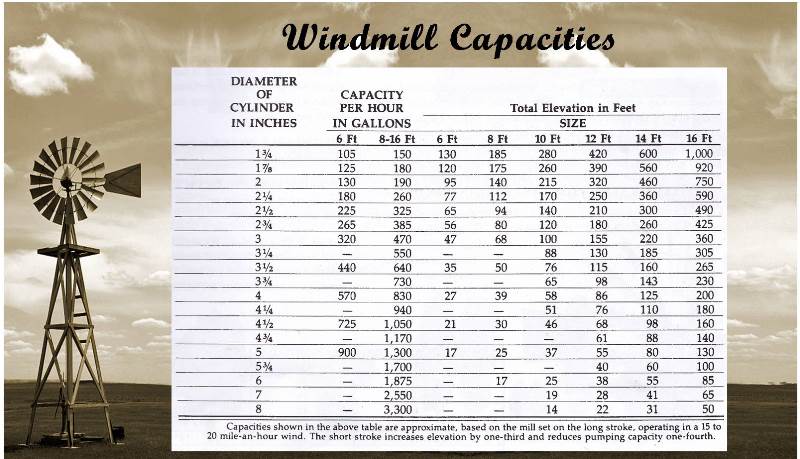 windmill capacities