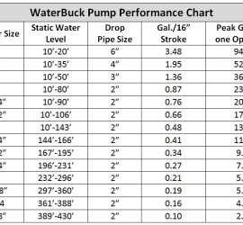 WaterBuck hand water pump capacity chart