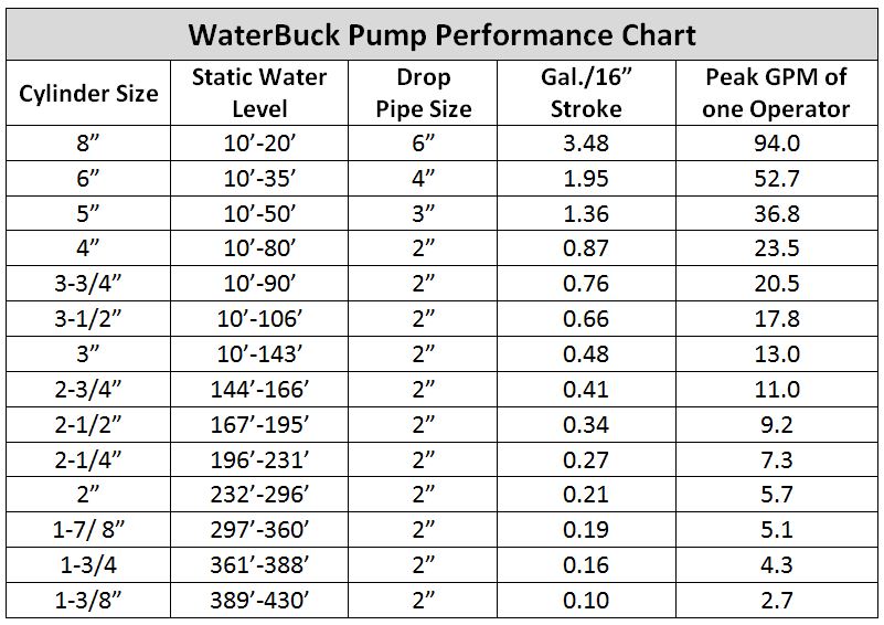 WaterBuck hand water pump capacity chart