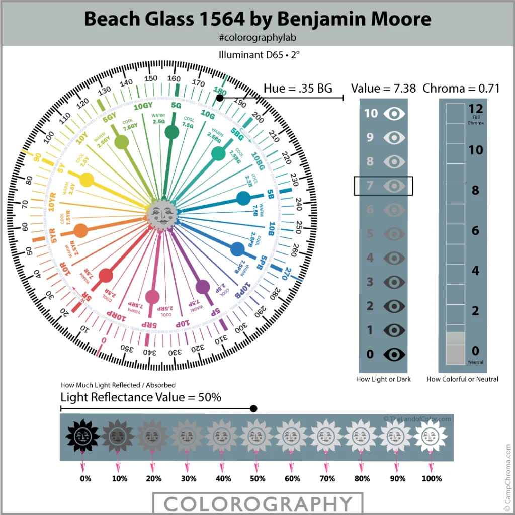 Benjamin Moore Beach Glass Colour: Pros and Cons